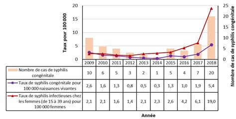 Rapport Sur Les Infections Transmissibles Sexuellement Au Canada 2018