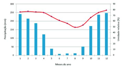 Varia O Anual Da M Dia Mensal Da Umidade Relativa Do Ar E Do Total