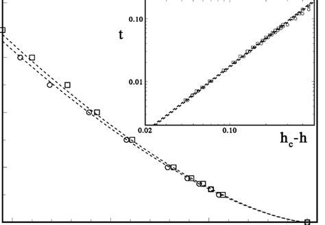 Phase Diagram Of The Quantum Ising Model In A Transverse Field