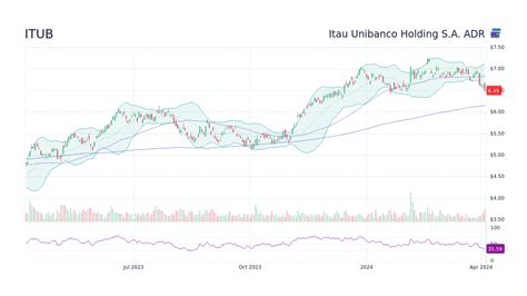 Itub Stock Price Itau Unibanco Holding S A Adr Stock Candlestick