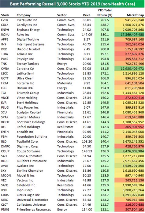 The Best Performing Stocks of 2019 | Bespoke Investment Group