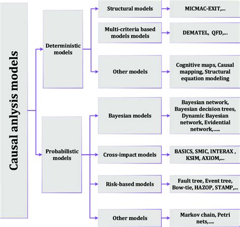 Different Causal Analysis Models Download Scientific Diagram