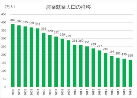 農業における人手不足の解決策とは？ 深刻化する問題へ今こそ対策を！ Minorasuミノラス 農業経営の課題を解決するメディア