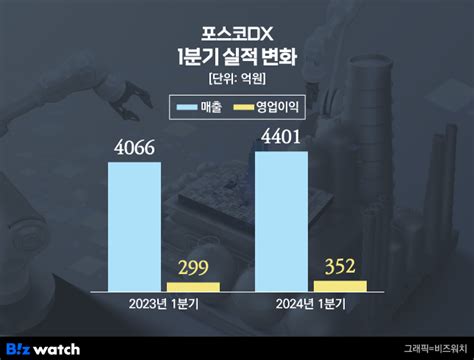 포스코dx 1분기 영업익 352억원전년比 175 증가