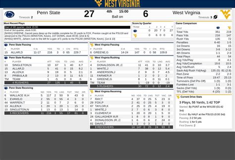 Instant recap: Penn State-West Virginia score, updates, highlights