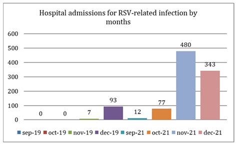 Viruses Free Full Text The Importance Of Rsv Epidemiological