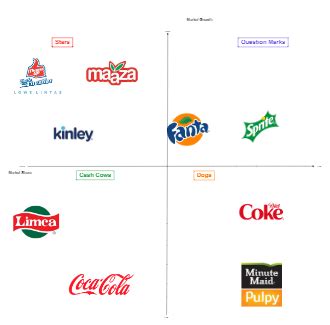 Bcg Matrix Of Coca Cola Mind Map Edrawmind