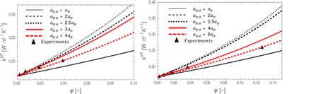 Effective Thermal Conductivity Versus The Original Particle Volume