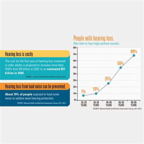 Non Occupational Noise Induced Hearing Loss Cdc Online Newsroom Cdc