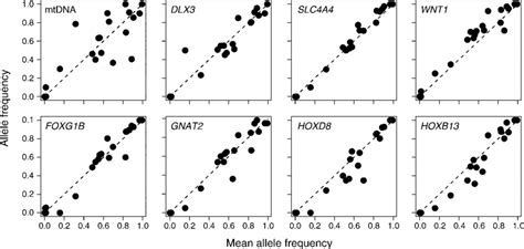 Associations Between Introduced Allele Frequencies At Individual