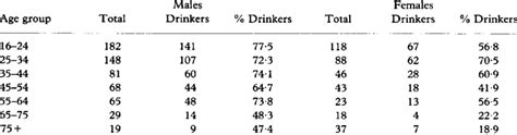 Drinking Population By Age And Sex Download Table