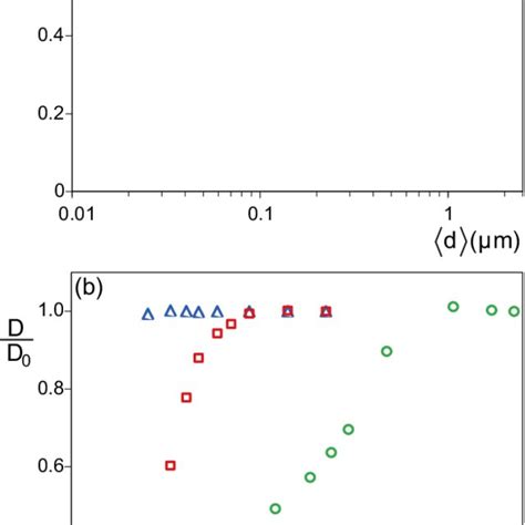 Color Online Semilog Plot Of The Normalized Selfdiffusion Coefficient