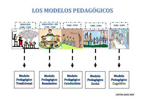 Pdf L Nea De Tiempo De Los Modelos Pedag Gicos Dokumen Tips