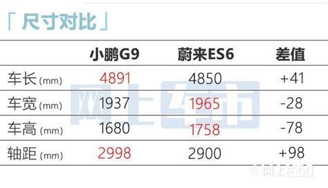 小鹏g9八天后预售！轴距和p7一样长 预计28万起售 搜狐汽车 搜狐网