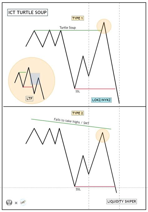 ICT TURTLE SOUP MODULE Mark Out Consolidation BSL SSL Highs And