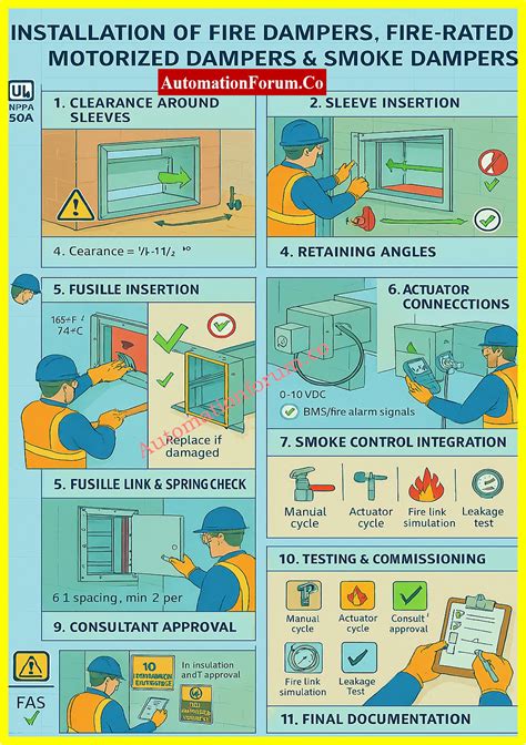 Method Statement for Installation of HVAC Dampers 4 | Instrumentation