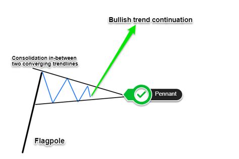 á‘•â ¶á‘ Pennant Patterns: Meaning, Formation, Types, and Examples