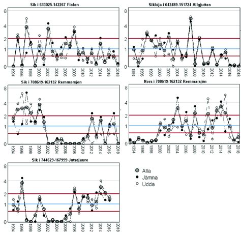 Figur Tidsserier Av Rekryteringsindex Ri F R Sik Sikl Ja Och