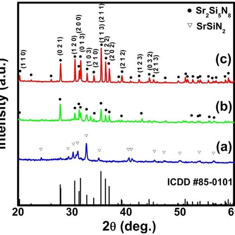 Xrd Patterns Of Sr Ce Si N Phosphors Synthesized Via The