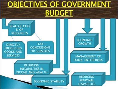 Class Th Objectives Of Government Budget Union Budget Youtube