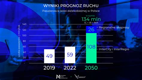 Wietne Prognozy Dla Kolei Cpk Opracowa O Nowy Model Transportowy