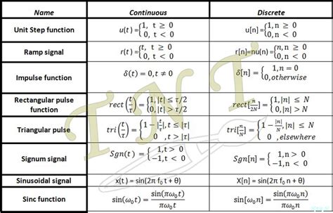 Signals And Systems Formula Sheet Tipsntricks In 2021 Studying Math