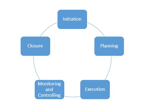 Project Management Life Cycle