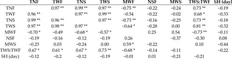 Genotypic (upper diagonal) and phenotypic (lower diagonal) correlations ... 