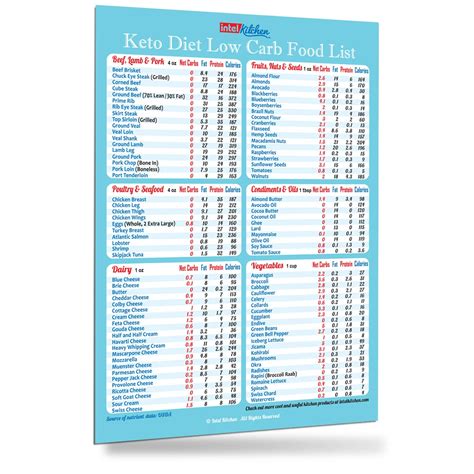 Buy Easy To Read Keto Diet Top 100 Low Carb Foods All In One Magnet 8 X11” Grocery List Usda