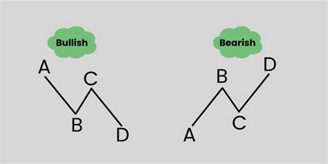 Mastering The ABCD Pattern In Forex Trading BrokersView