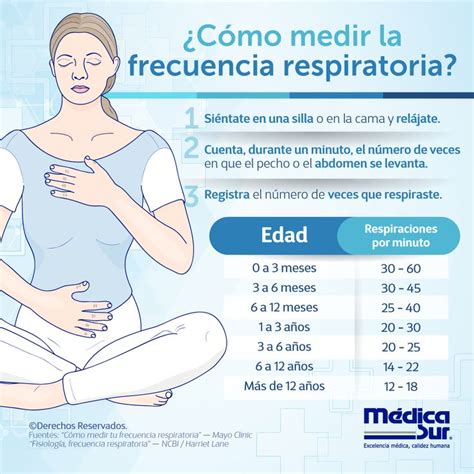 ¿cómo Medir La Frecuencia Respiratoria