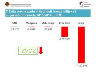 Analiza Razmjene Za Sektor Mlijeka Bih Ppt