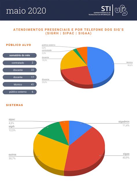 Portal UFS Relatório de atendimentos do mês de maio