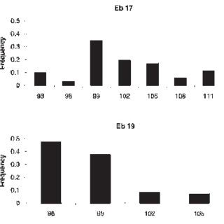 Distribution Of Allele Frequencies At Four Microsatellite Loci In