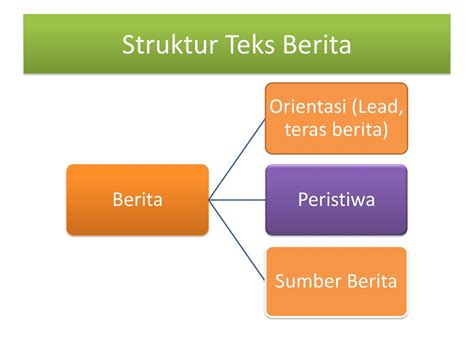 Pendidikan Struktur Teks Berita