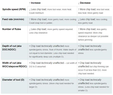 CNC Feeds And Speeds, Explained As A First-Timer – Top Globe News