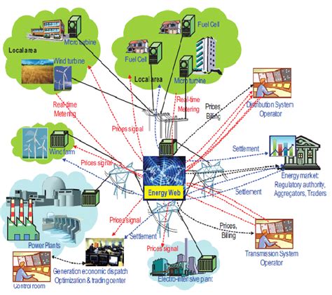 Smart Grid Communication Infrastructure Download Scientific Diagram