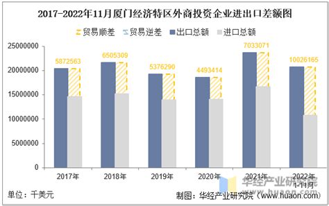 2022年11月厦门经济特区外商投资企业进出口总额情况统计华经情报网华经产业研究院