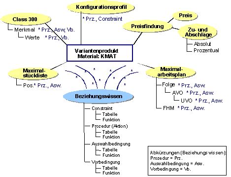 Variantenkonfiguration Lo Vc Sap Dokumentation