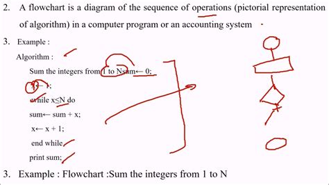 Difference Between Algorithm And Flowchart With Comparison Chart Images