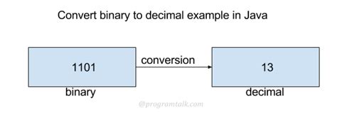 Convert Binary To Decimal Example In Java Program Talk