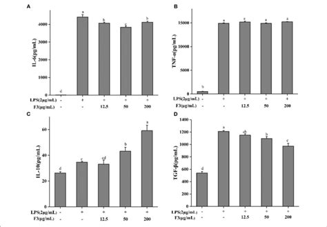 The Cytokines Il 6 A Tne α B Il 10 C And Tgf β D Of Download Scientific Diagram