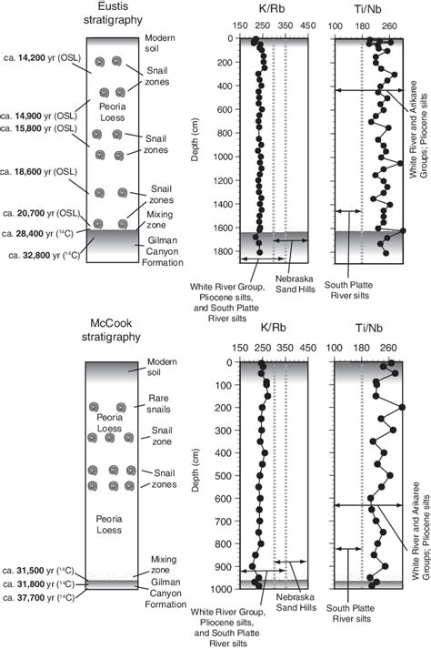 Stratigraphy Osl And Calibrated Radiocarbon Ages Yr B P K Rb And