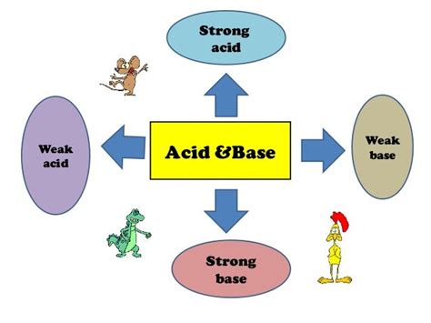 Acid base equilibrium