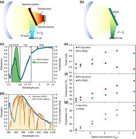 Phase Change Material Based Tunable Fano Resonant Optical Coatings And