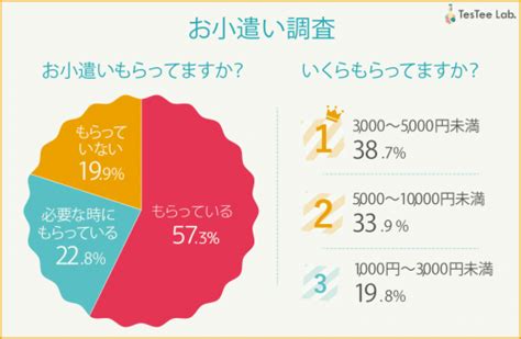 中学生 お 小遣い 相場