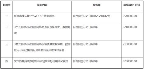 1118万 490万！广东佛山大气监测项目and山东聊城大气污染项目招标 包组号