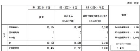 令和6年度 健康保険料率（案）、介護保険料率について（協会けんぽ） ハラスメント防止コンサルタント 社会保険労務士 大澤明彦の情報提供ブログ