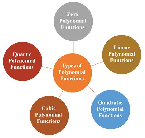 Polynomial Functions | Types | Graph | Solved Examples - Cuemath