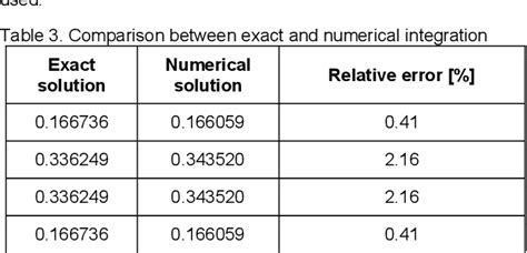 Table 3 From Numerical Calculation Of Singular Integrals For Different